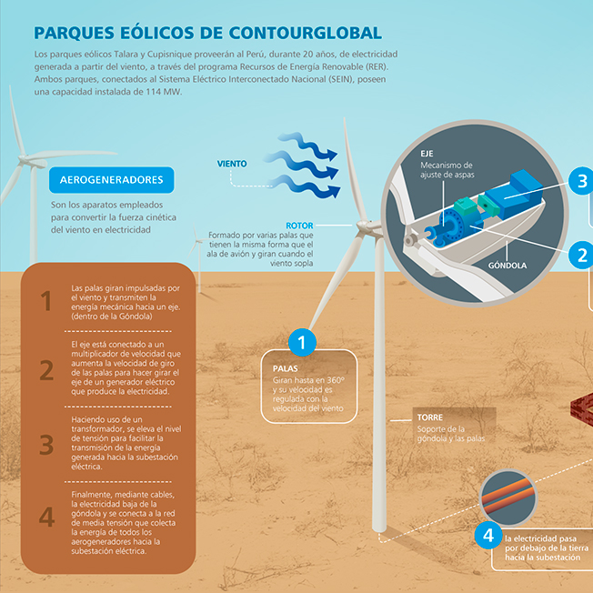Infografía Parques Eólicos de ContourGlobal
